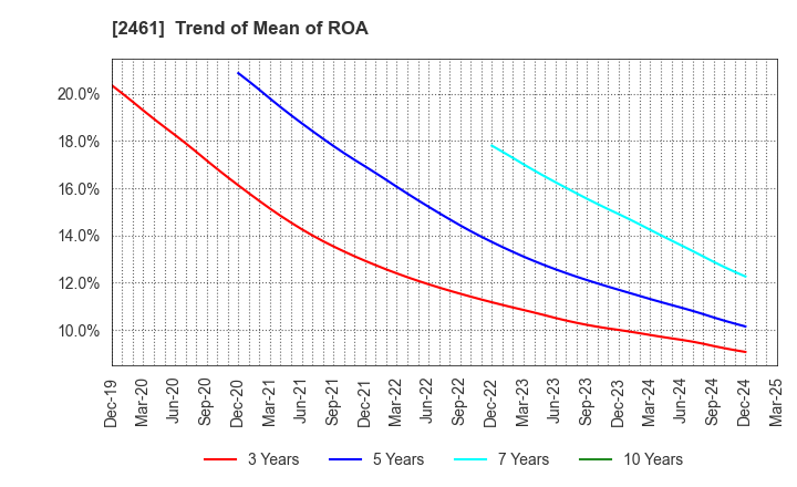 2461 FAN Communications, Inc.: Trend of Mean of ROA