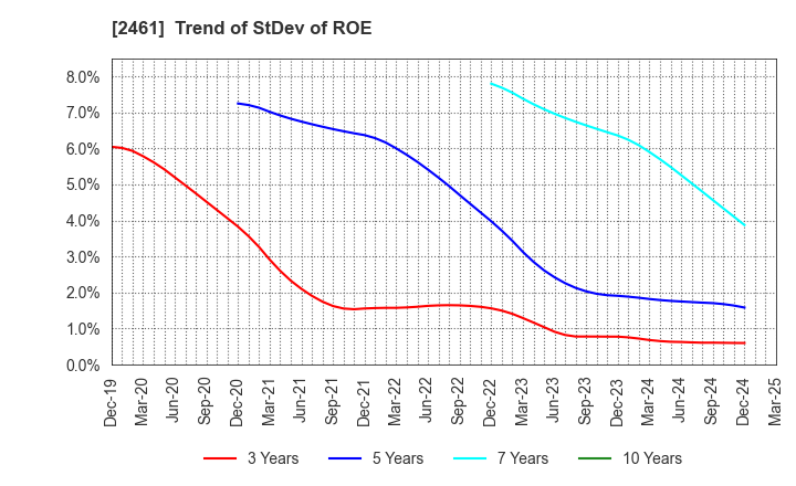 2461 FAN Communications, Inc.: Trend of StDev of ROE