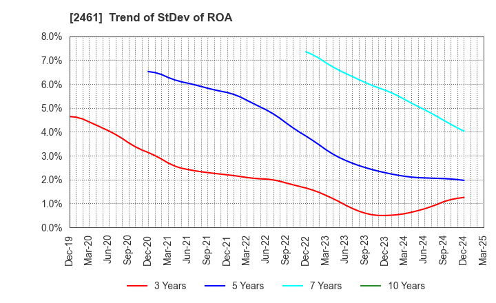 2461 FAN Communications, Inc.: Trend of StDev of ROA