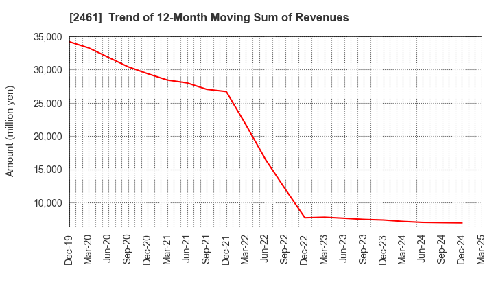 2461 FAN Communications, Inc.: Trend of 12-Month Moving Sum of Revenues