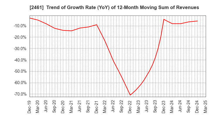 2461 FAN Communications, Inc.: Trend of Growth Rate (YoY) of 12-Month Moving Sum of Revenues
