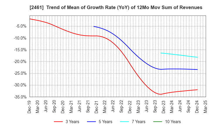 2461 FAN Communications, Inc.: Trend of Mean of Growth Rate (YoY) of 12Mo Mov Sum of Revenues