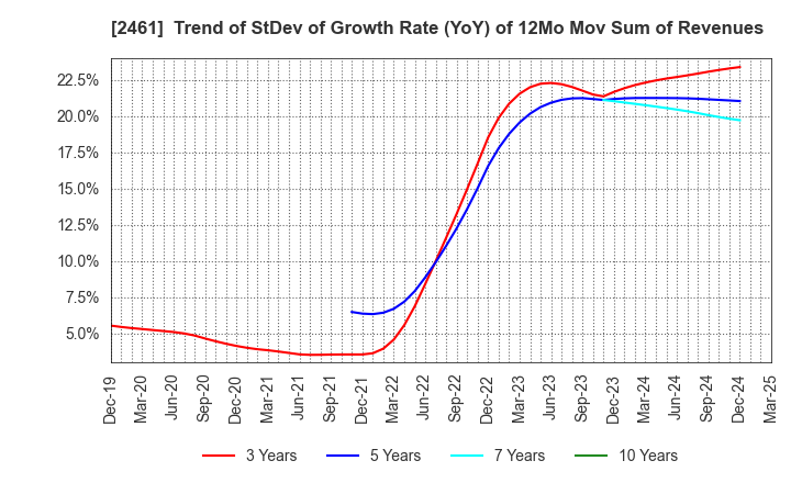 2461 FAN Communications, Inc.: Trend of StDev of Growth Rate (YoY) of 12Mo Mov Sum of Revenues