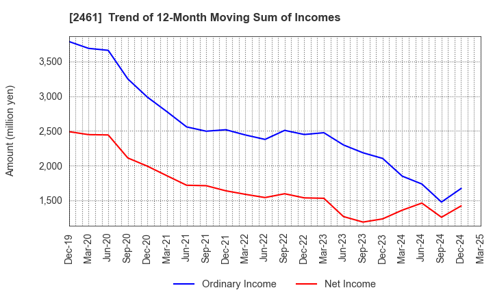 2461 FAN Communications, Inc.: Trend of 12-Month Moving Sum of Incomes