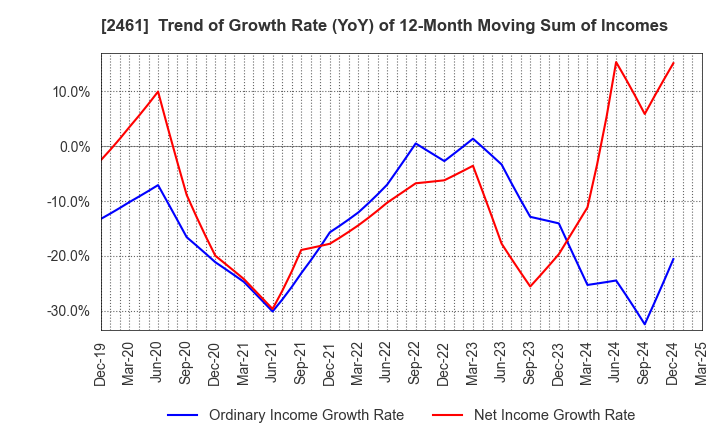 2461 FAN Communications, Inc.: Trend of Growth Rate (YoY) of 12-Month Moving Sum of Incomes