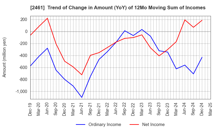 2461 FAN Communications, Inc.: Trend of Change in Amount (YoY) of 12Mo Moving Sum of Incomes