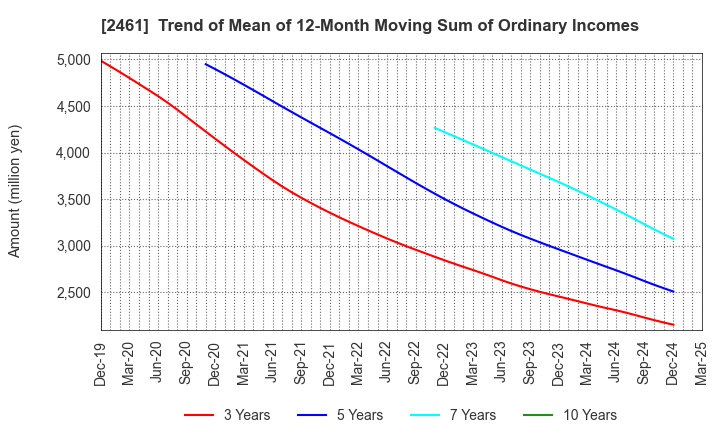 2461 FAN Communications, Inc.: Trend of Mean of 12-Month Moving Sum of Ordinary Incomes