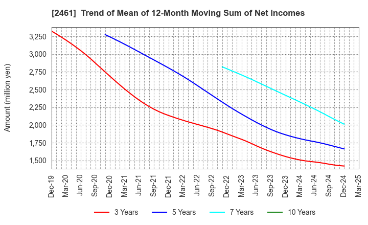 2461 FAN Communications, Inc.: Trend of Mean of 12-Month Moving Sum of Net Incomes
