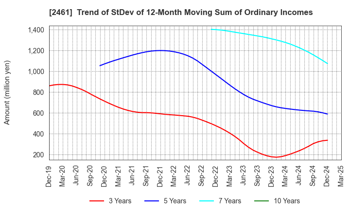 2461 FAN Communications, Inc.: Trend of StDev of 12-Month Moving Sum of Ordinary Incomes
