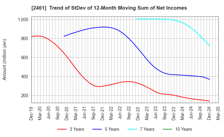 2461 FAN Communications, Inc.: Trend of StDev of 12-Month Moving Sum of Net Incomes