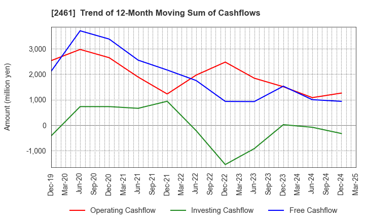 2461 FAN Communications, Inc.: Trend of 12-Month Moving Sum of Cashflows