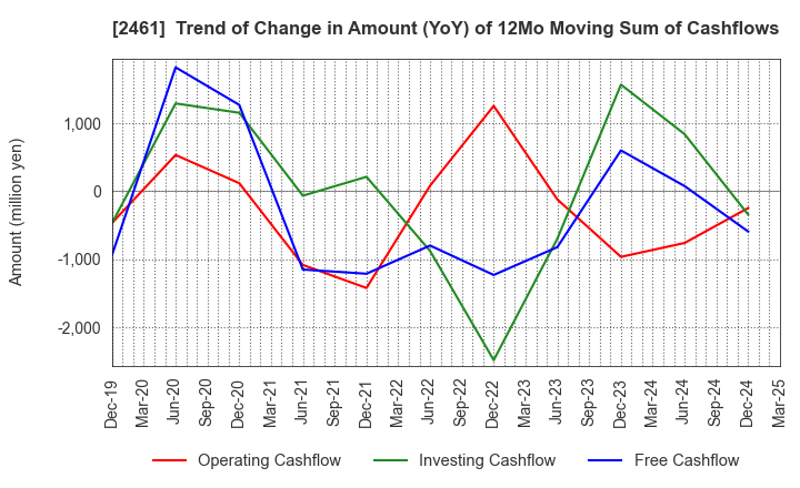 2461 FAN Communications, Inc.: Trend of Change in Amount (YoY) of 12Mo Moving Sum of Cashflows
