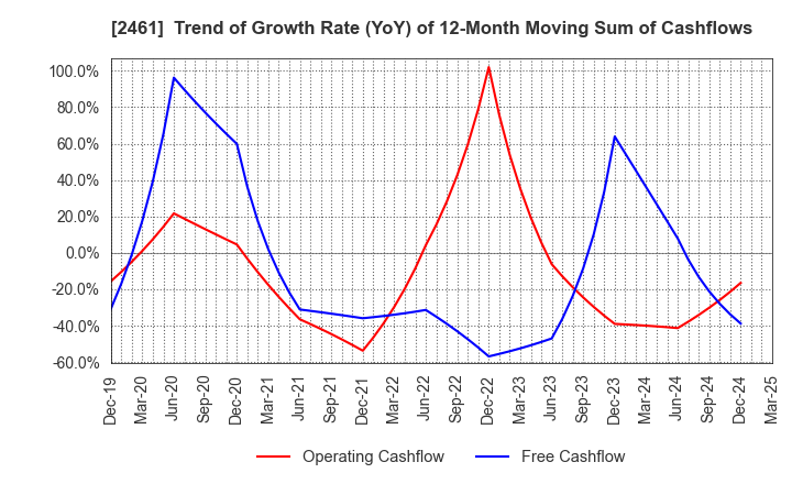 2461 FAN Communications, Inc.: Trend of Growth Rate (YoY) of 12-Month Moving Sum of Cashflows