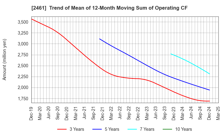 2461 FAN Communications, Inc.: Trend of Mean of 12-Month Moving Sum of Operating CF