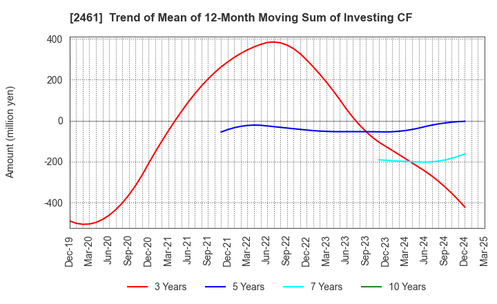2461 FAN Communications, Inc.: Trend of Mean of 12-Month Moving Sum of Investing CF
