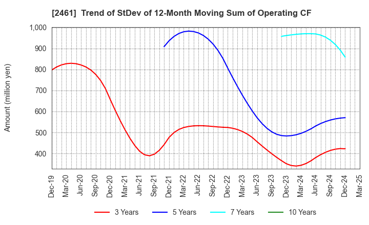 2461 FAN Communications, Inc.: Trend of StDev of 12-Month Moving Sum of Operating CF