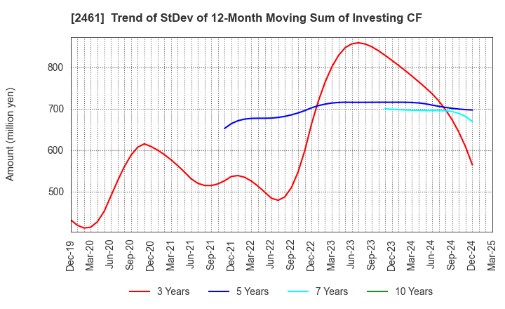 2461 FAN Communications, Inc.: Trend of StDev of 12-Month Moving Sum of Investing CF