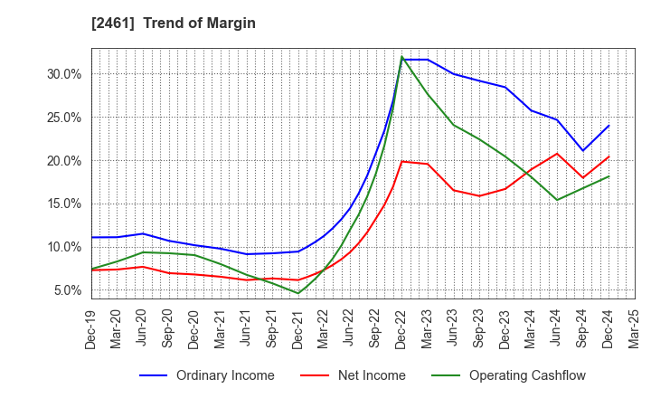 2461 FAN Communications, Inc.: Trend of Margin