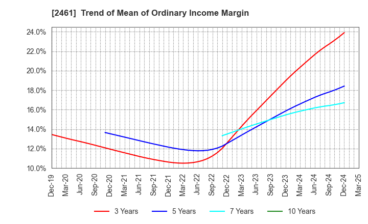 2461 FAN Communications, Inc.: Trend of Mean of Ordinary Income Margin