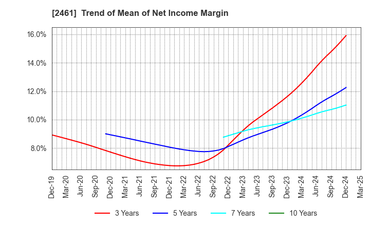 2461 FAN Communications, Inc.: Trend of Mean of Net Income Margin