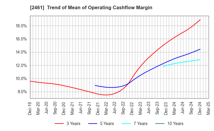 2461 FAN Communications, Inc.: Trend of Mean of Operating Cashflow Margin