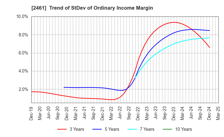 2461 FAN Communications, Inc.: Trend of StDev of Ordinary Income Margin
