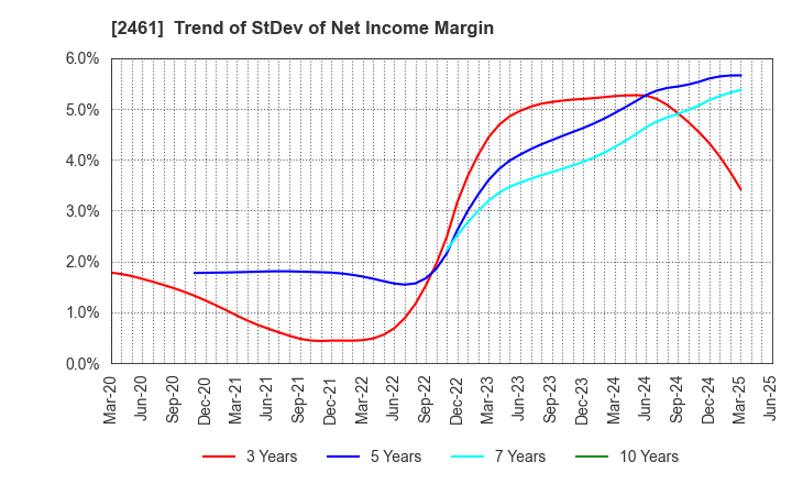 2461 FAN Communications, Inc.: Trend of StDev of Net Income Margin