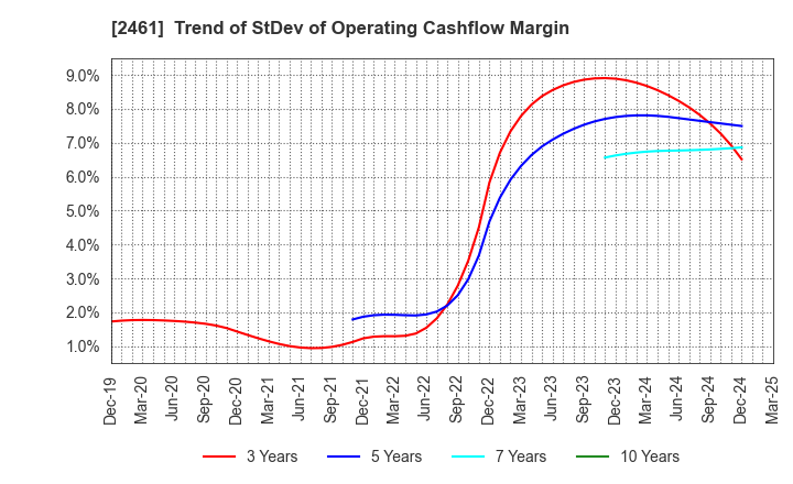 2461 FAN Communications, Inc.: Trend of StDev of Operating Cashflow Margin