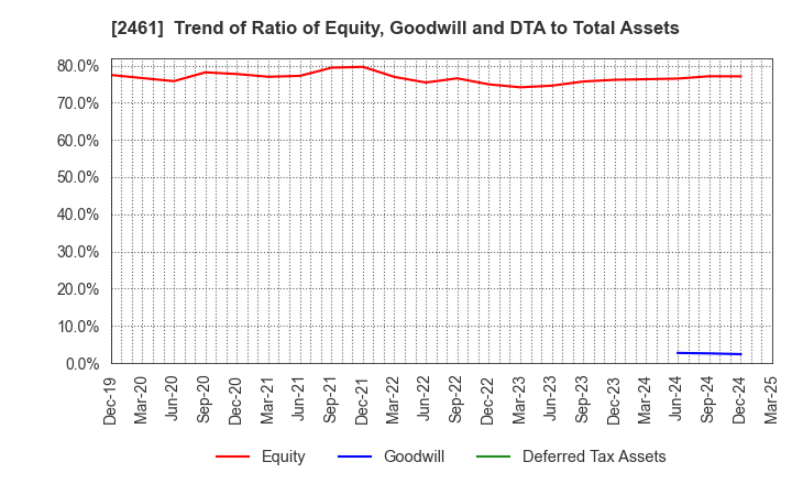 2461 FAN Communications, Inc.: Trend of Ratio of Equity, Goodwill and DTA to Total Assets