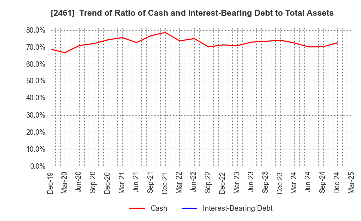 2461 FAN Communications, Inc.: Trend of Ratio of Cash and Interest-Bearing Debt to Total Assets