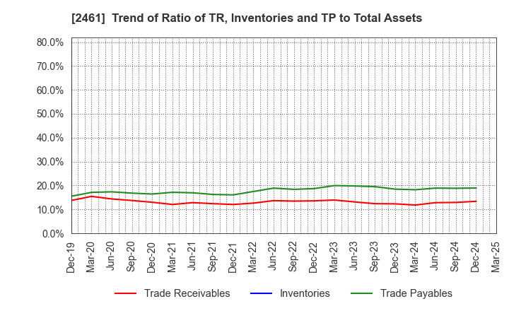 2461 FAN Communications, Inc.: Trend of Ratio of TR, Inventories and TP to Total Assets