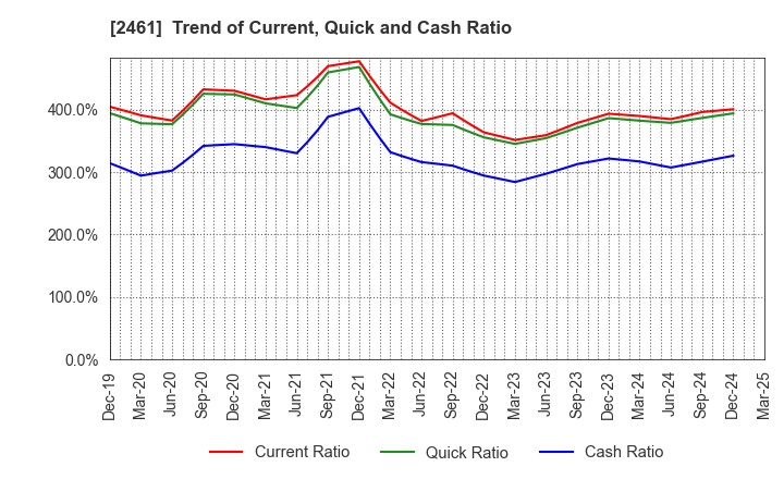 2461 FAN Communications, Inc.: Trend of Current, Quick and Cash Ratio