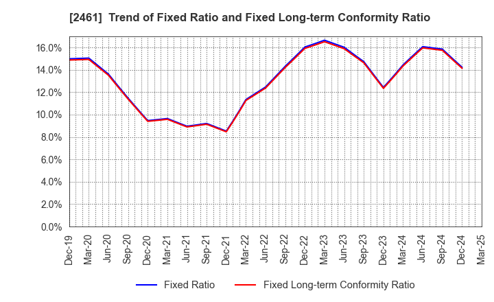 2461 FAN Communications, Inc.: Trend of Fixed Ratio and Fixed Long-term Conformity Ratio