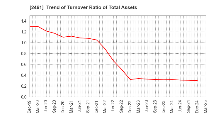 2461 FAN Communications, Inc.: Trend of Turnover Ratio of Total Assets