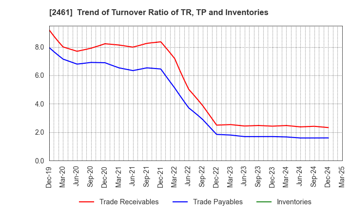 2461 FAN Communications, Inc.: Trend of Turnover Ratio of TR, TP and Inventories