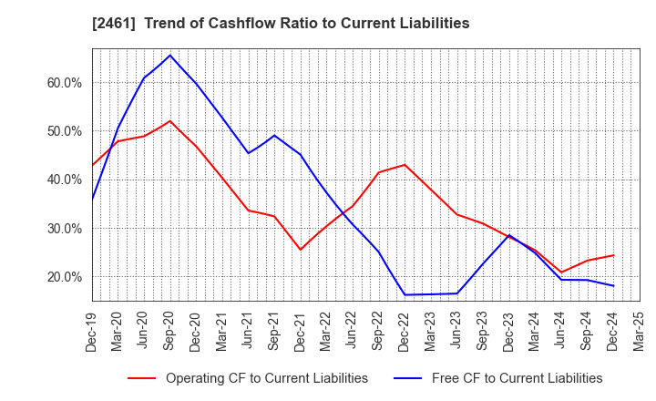 2461 FAN Communications, Inc.: Trend of Cashflow Ratio to Current Liabilities