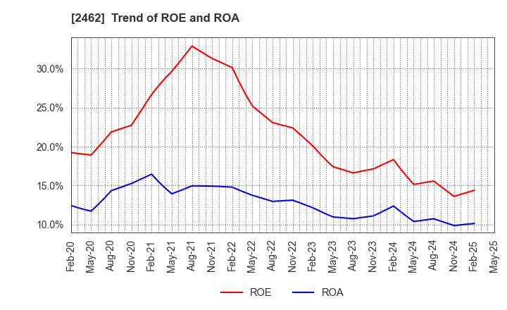 2462 LIKE,Inc.: Trend of ROE and ROA
