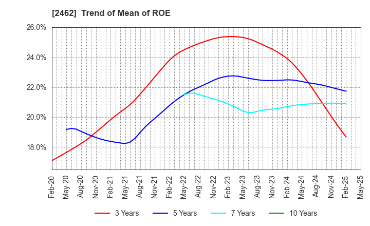 2462 LIKE,Inc.: Trend of Mean of ROE