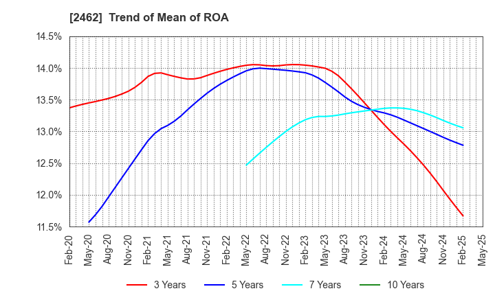 2462 LIKE,Inc.: Trend of Mean of ROA