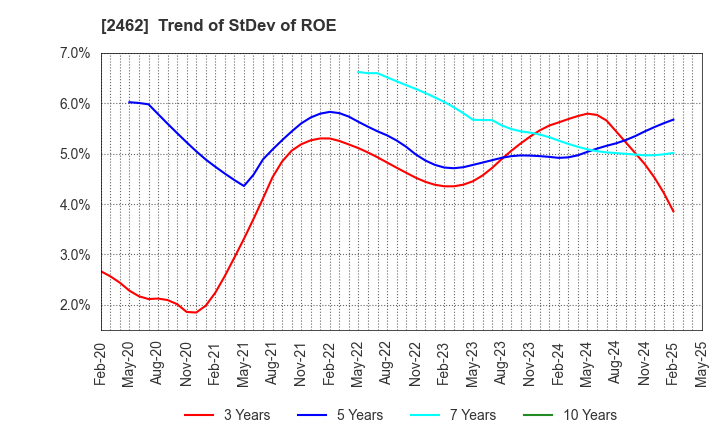 2462 LIKE,Inc.: Trend of StDev of ROE