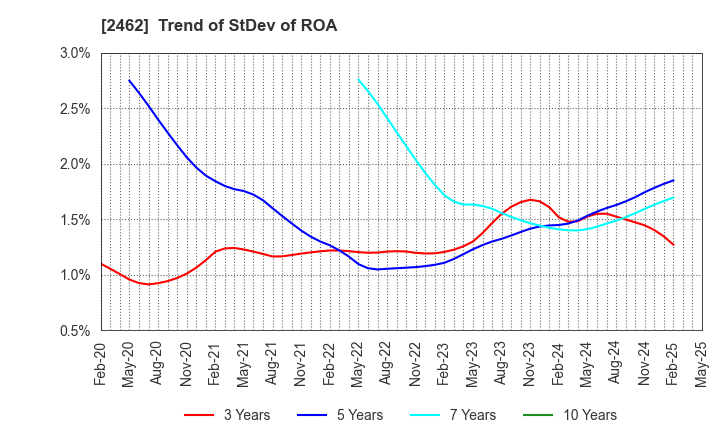 2462 LIKE,Inc.: Trend of StDev of ROA