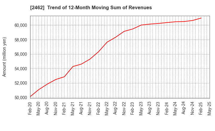 2462 LIKE,Inc.: Trend of 12-Month Moving Sum of Revenues