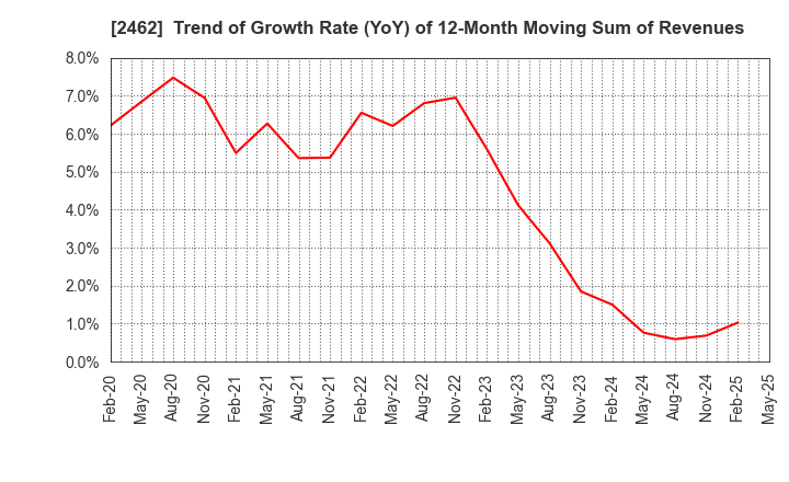 2462 LIKE,Inc.: Trend of Growth Rate (YoY) of 12-Month Moving Sum of Revenues