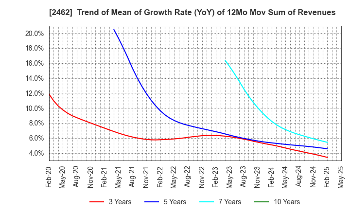 2462 LIKE,Inc.: Trend of Mean of Growth Rate (YoY) of 12Mo Mov Sum of Revenues