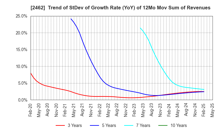 2462 LIKE,Inc.: Trend of StDev of Growth Rate (YoY) of 12Mo Mov Sum of Revenues