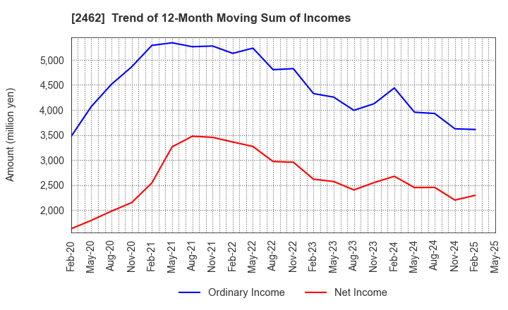2462 LIKE,Inc.: Trend of 12-Month Moving Sum of Incomes
