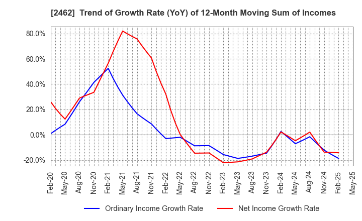 2462 LIKE,Inc.: Trend of Growth Rate (YoY) of 12-Month Moving Sum of Incomes