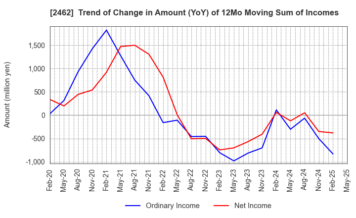 2462 LIKE,Inc.: Trend of Change in Amount (YoY) of 12Mo Moving Sum of Incomes