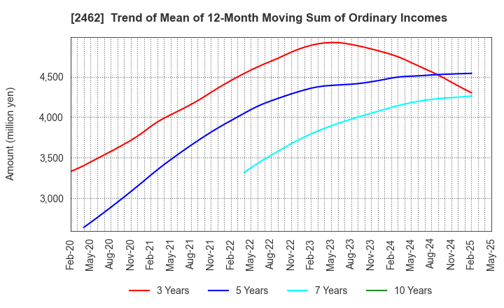 2462 LIKE,Inc.: Trend of Mean of 12-Month Moving Sum of Ordinary Incomes