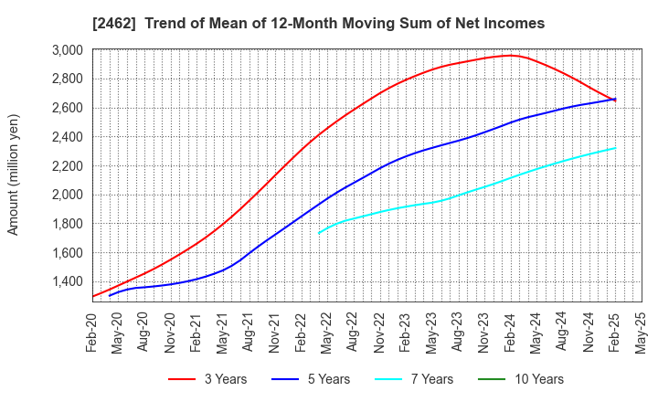2462 LIKE,Inc.: Trend of Mean of 12-Month Moving Sum of Net Incomes